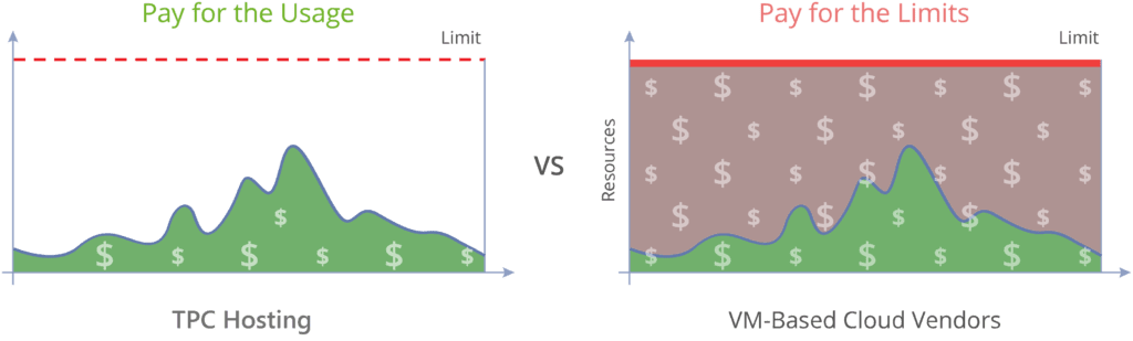 Prețuri de tip "Plătești cât Consumi" pentru eficiența costurilor Kubernetes